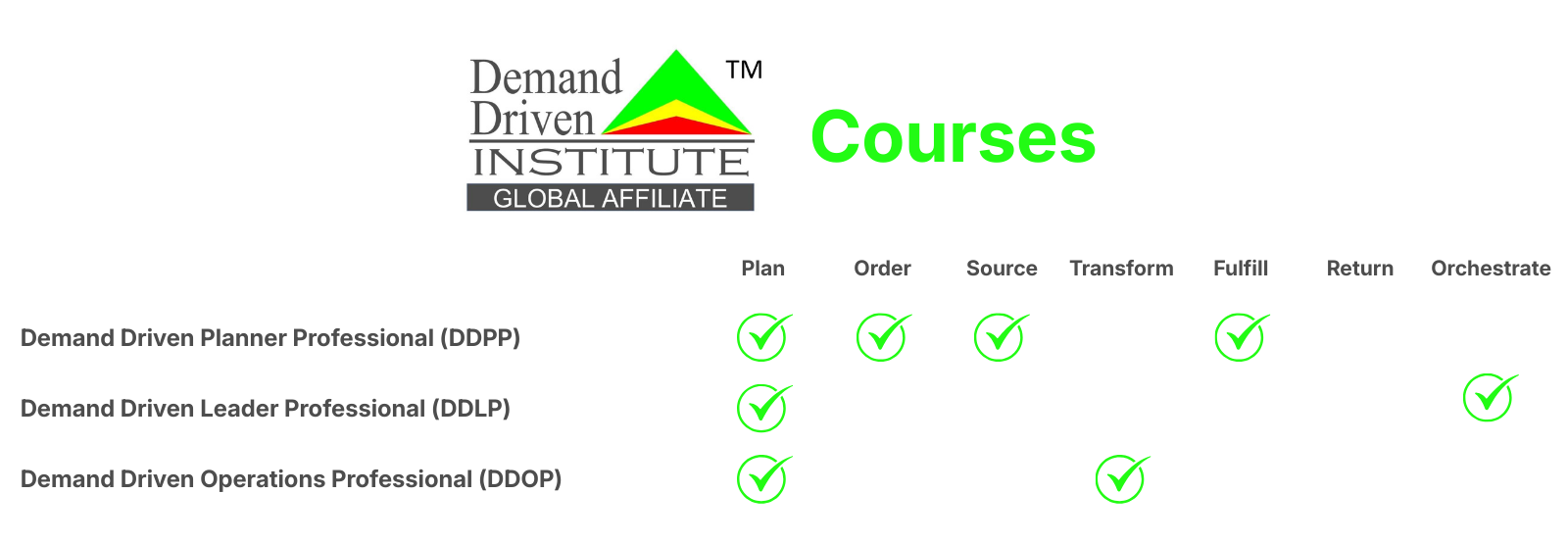 Demand Driven Institute Courses - SAPICS